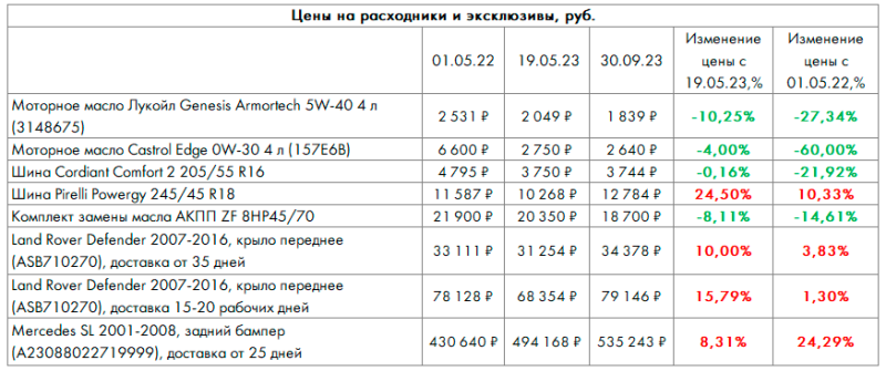 Индекс воздушного фильтра, сентябрь 2023: жизнь при новом курсе
