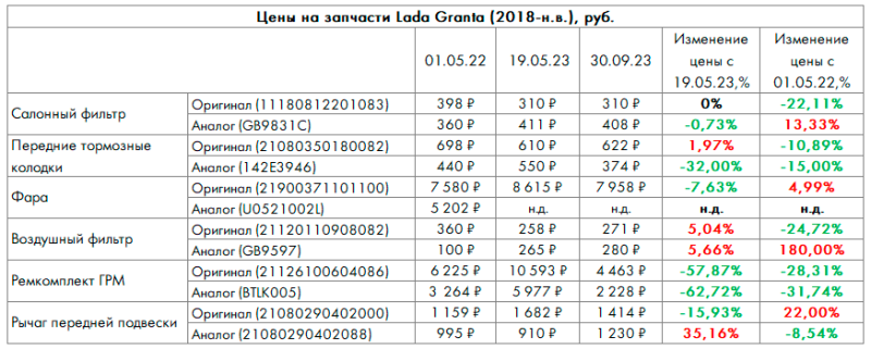 Индекс воздушного фильтра, сентябрь 2023: жизнь при новом курсе