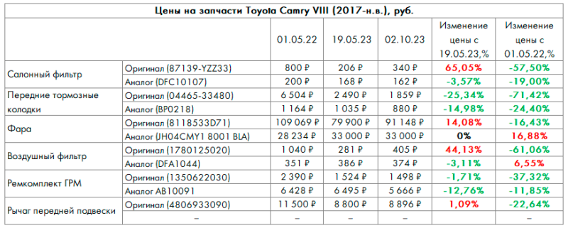 Индекс воздушного фильтра, сентябрь 2023: жизнь при новом курсе
