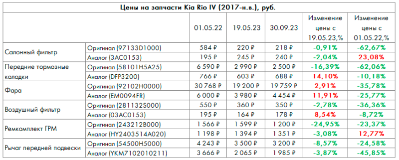 Индекс воздушного фильтра, сентябрь 2023: жизнь при новом курсе