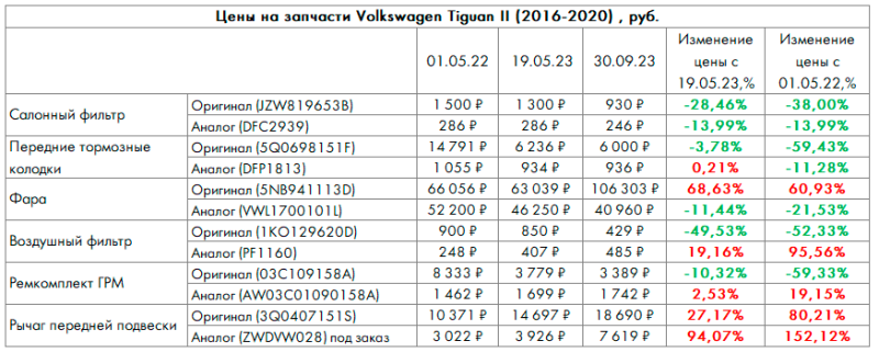 Индекс воздушного фильтра, сентябрь 2023: жизнь при новом курсе
