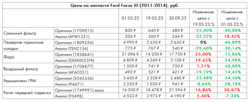 Индекс воздушного фильтра, сентябрь 2023: жизнь при новом курсе