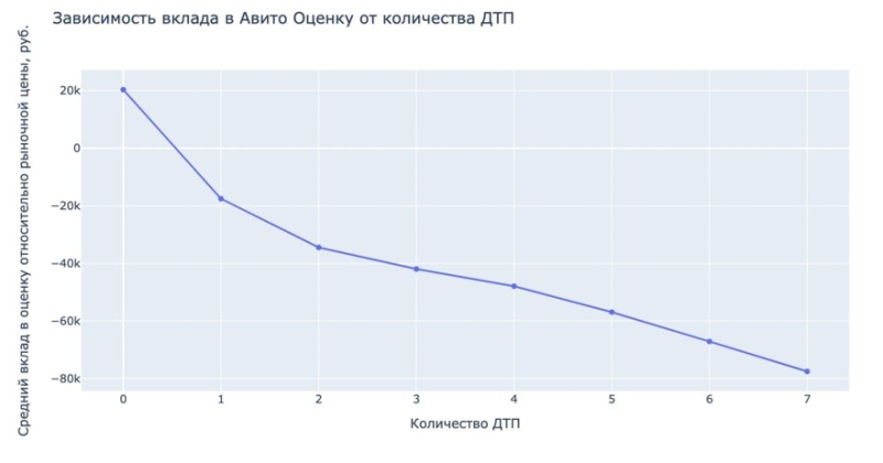 Какие характеристики авто с пробегом больше всего влияют на его цену в 2023 году