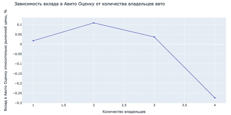 Какие характеристики авто с пробегом больше всего влияют на его цену в 2023 году