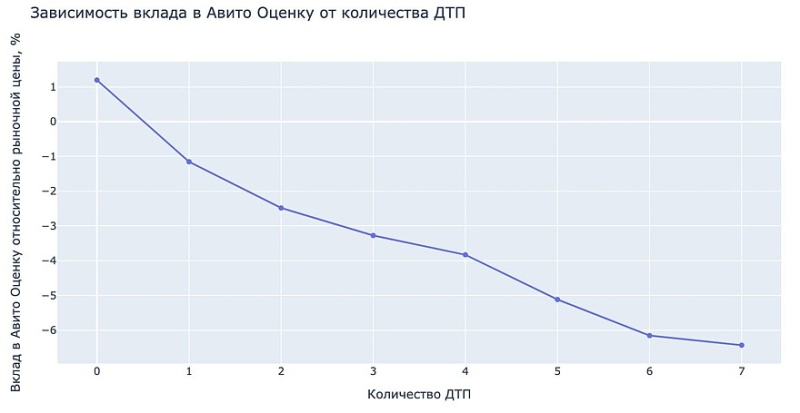 Какие характеристики авто с пробегом больше всего влияют на его цену в 2023 году