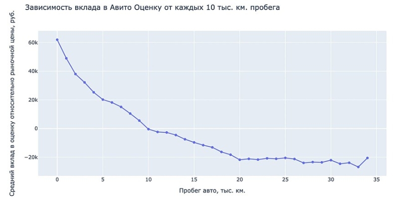 Какие характеристики авто с пробегом больше всего влияют на его цену в 2023 году