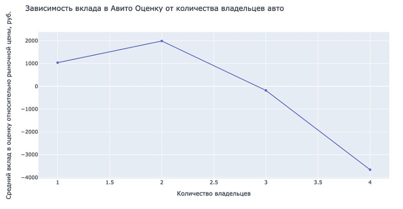 Какие характеристики авто с пробегом больше всего влияют на его цену в 2023 году