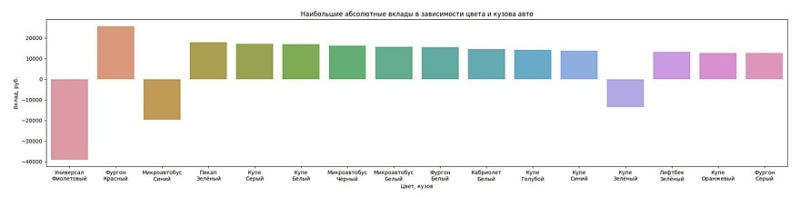 Какие характеристики авто с пробегом больше всего влияют на его цену в 2023 году