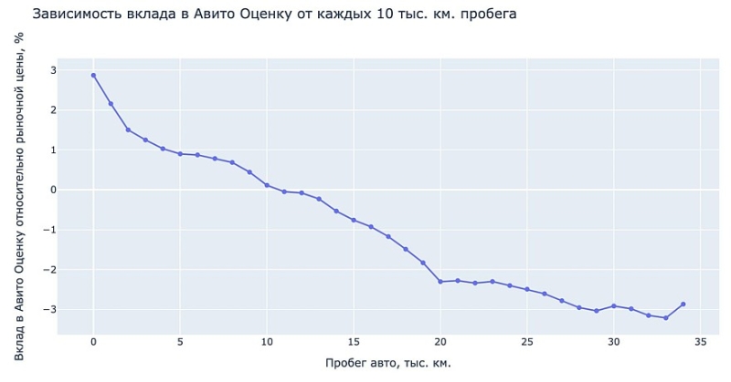 Какие характеристики авто с пробегом больше всего влияют на его цену в 2023 году