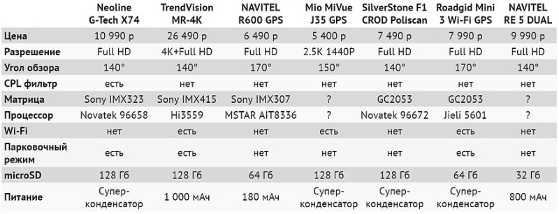 Рейтинг видеорегистраторов с предупреждением о радарах по GPS в 2024 году