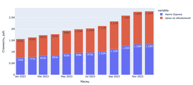 Авито Авто: доля китайских авто с пробегом достигла 5,1%