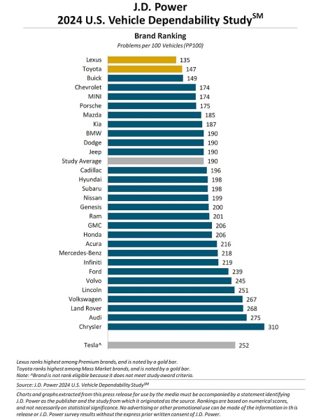 Рейтинг надёжности J.D. Power 2024: проблемные электромобили, падение Kia и Hyundai