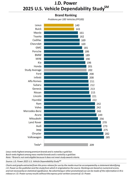 Рейтинг надёжности J.D. Power 2025: Lexus опять лучший, VW скатился на последнее место