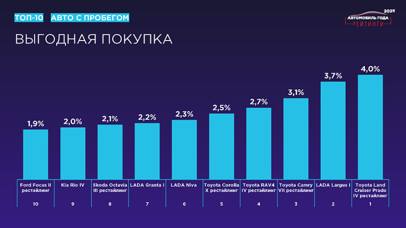 «Рейтинги Авто Года – 2025»: названы результаты масштабного исследования
