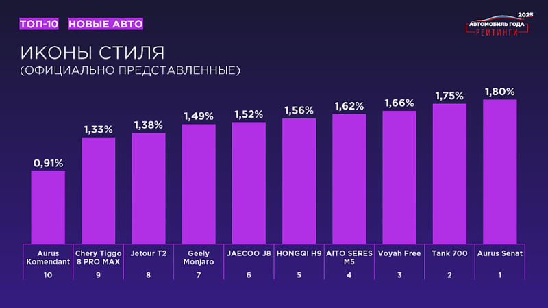 «Рейтинги Авто Года – 2025»: названы результаты масштабного исследования