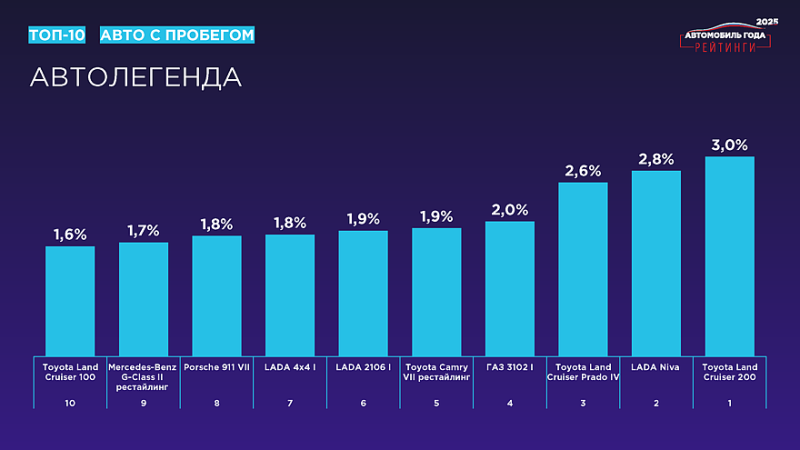 «Рейтинги Авто Года – 2025»: названы результаты масштабного исследования