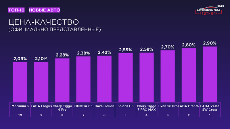 «Рейтинги Авто Года – 2025»: названы результаты масштабного исследования