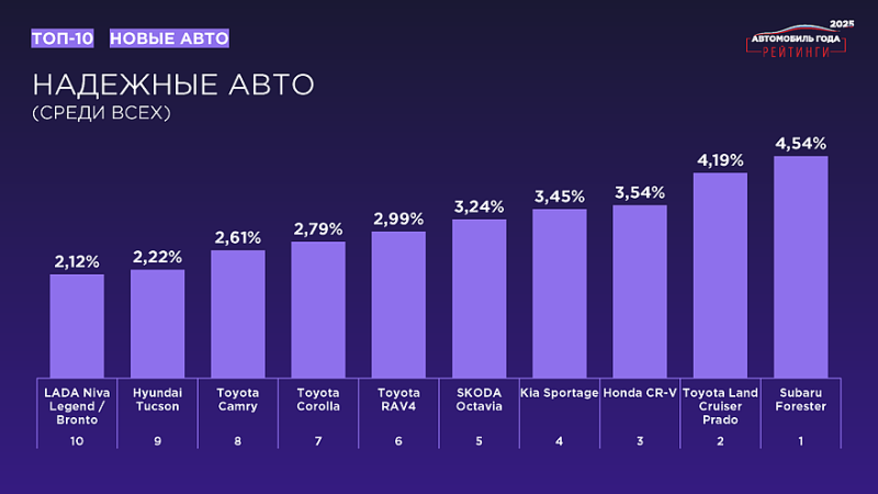 «Рейтинги Авто Года – 2025»: названы результаты масштабного исследования