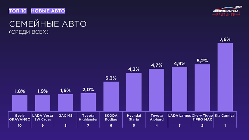 «Рейтинги Авто Года – 2025»: названы результаты масштабного исследования