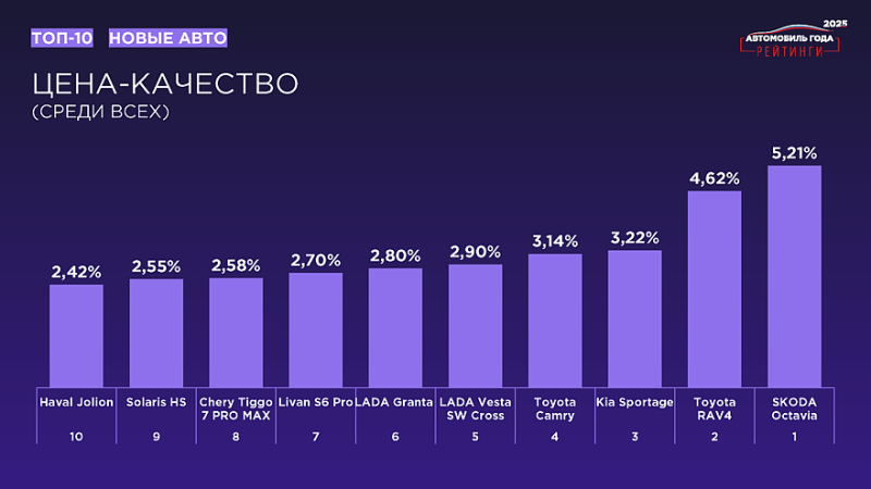 «Рейтинги Авто Года – 2025»: названы результаты масштабного исследования