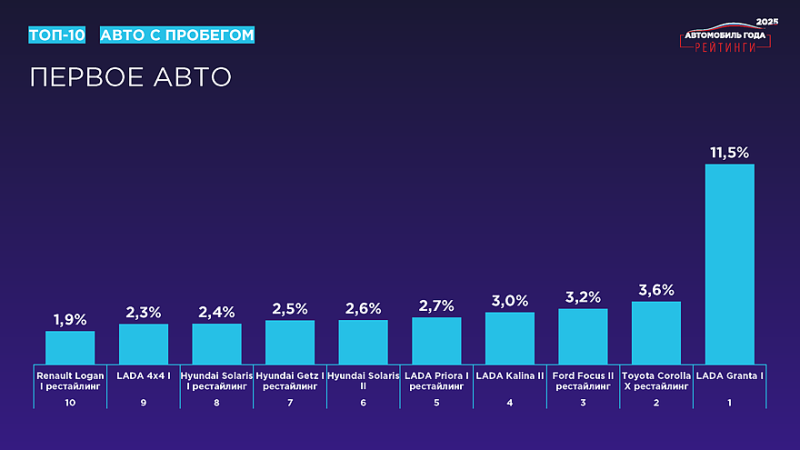 «Рейтинги Авто Года – 2025»: названы результаты масштабного исследования