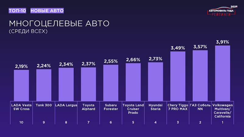 «Рейтинги Авто Года – 2025»: названы результаты масштабного исследования
