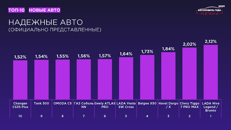 «Рейтинги Авто Года – 2025»: названы результаты масштабного исследования