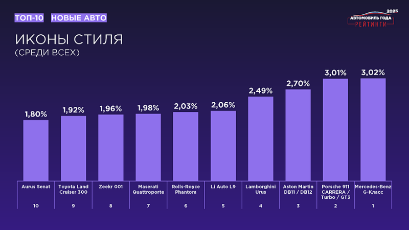 «Рейтинги Авто Года – 2025»: названы результаты масштабного исследования