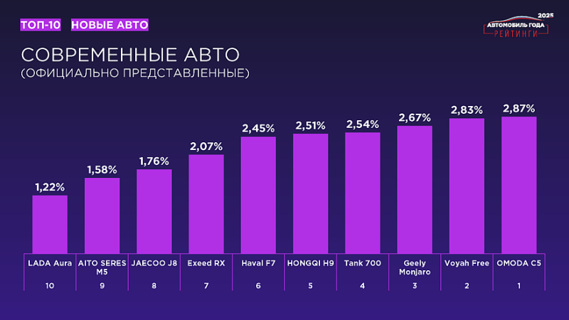 «Рейтинги Авто Года – 2025»: названы результаты масштабного исследования