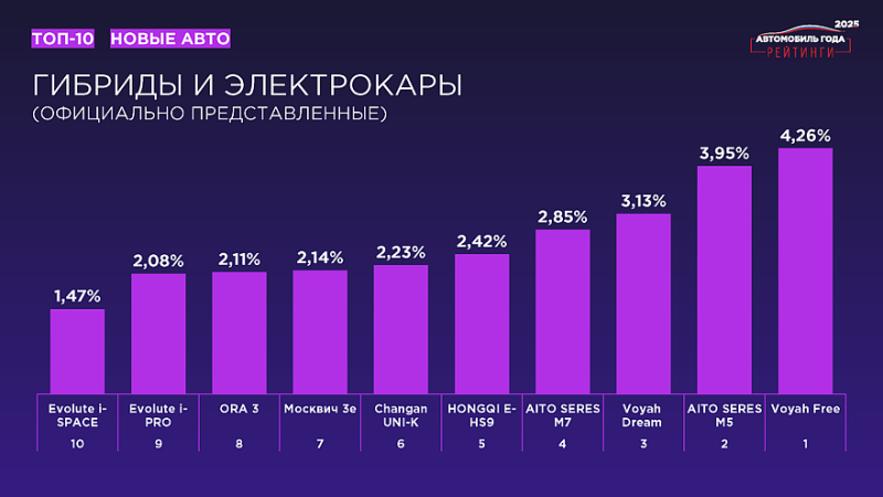 «Рейтинги Авто Года – 2025»: названы результаты масштабного исследования