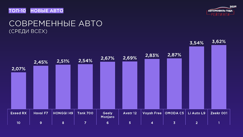 «Рейтинги Авто Года – 2025»: названы результаты масштабного исследования