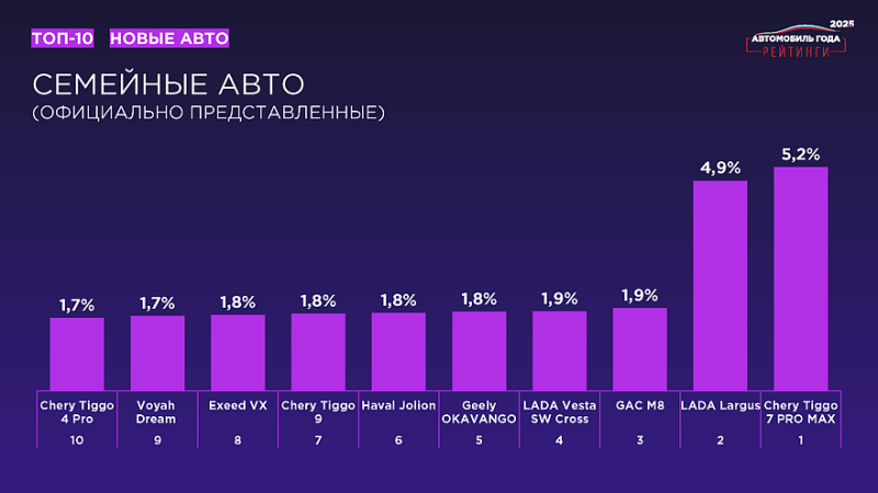«Рейтинги Авто Года – 2025»: названы результаты масштабного исследования