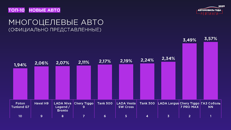 «Рейтинги Авто Года – 2025»: названы результаты масштабного исследования