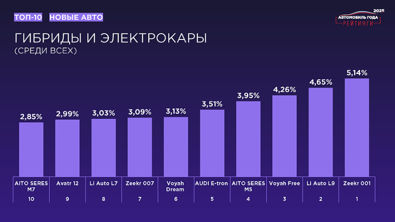 «Рейтинги Авто Года – 2025»: названы результаты масштабного исследования