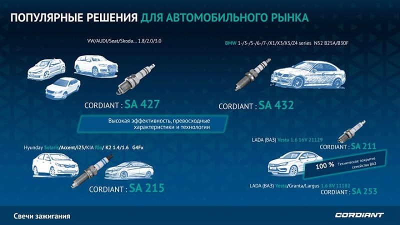 Cordiant запускает продажу свечей зажигания под собственным брендом